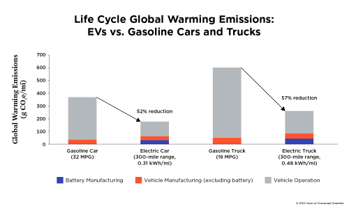 Chart of life cycle global warming emissions comparing EVs, gasoline cars and trucks