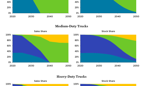 Chart showing shares of New Vehicle Sales and Stock by Fuel Type for the Core Scenario