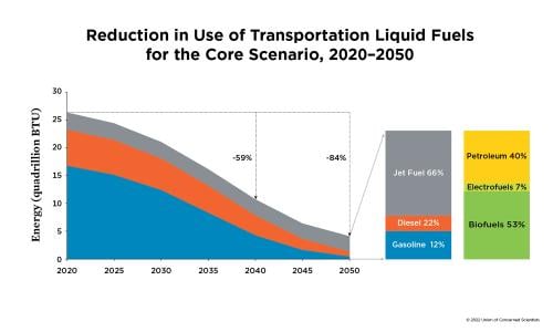 A chart showing Reduction in Use of Transportation Liquid Fuels for the Core Scenario