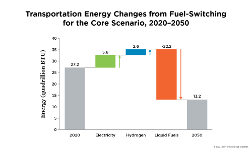 A chart showing Transportation Energy Changes from Fuel-Switching for the Core Scenario, 2020–2050