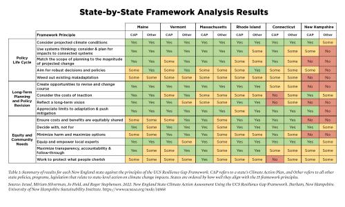Chart for New England State Climate Action Assessment