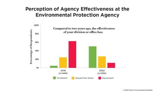 A chart showing the perception of agency effectiveness at the environmental protection agency.