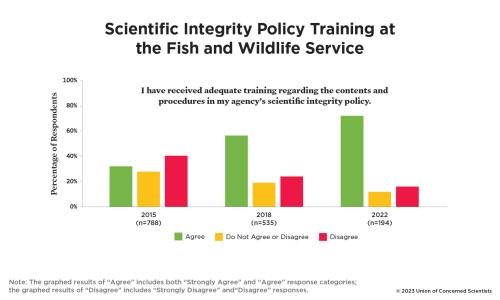 A bar graph showing scientific integrity policy training at the fish and wildlife service.