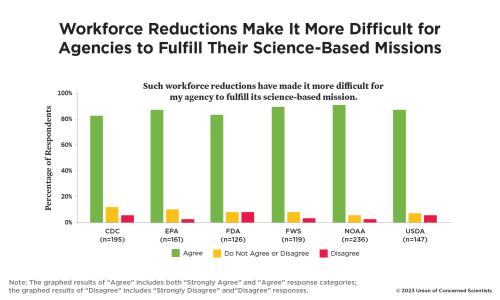 A bar graph showing agencies thoughts on whether or not workforce reductions have made fulfilling their missions more difficult.