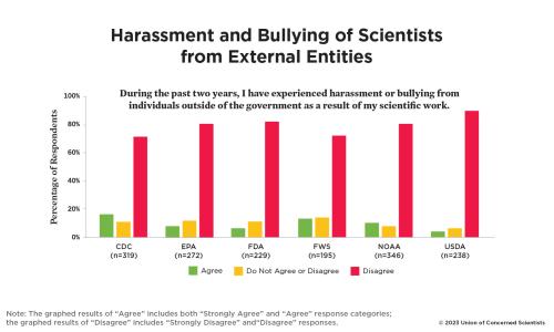 A bar graph showing whether federal scientists have felt harassed or bullied from individuals outside of the government as a result of their work.