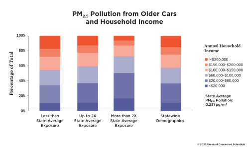 Figure showing  pm 2.5 pollution from older cars and household income in California