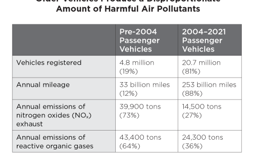 A table showing older vehicles in California produce disproportionate amount of harmful air pollutants