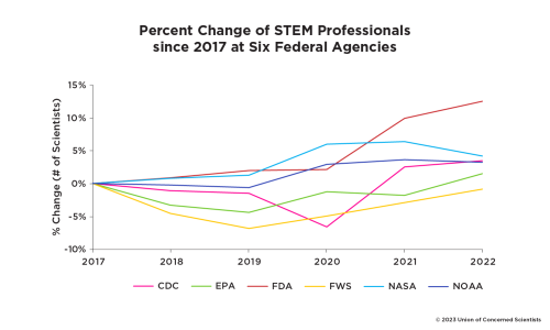This graph shows the percent change in the number of STEM professionals at six federal agencies between 2017 and 2022