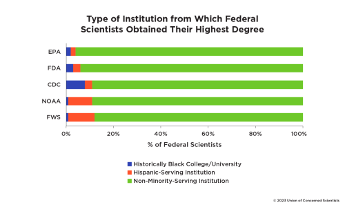 This graph shows the type of institution from which federal scientists obtained their highest degree, by agency