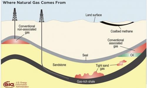 Diagram showing where natural gas comes from