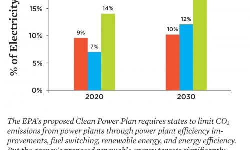 Chart of EPA versus UCS proposed renewable energy targets