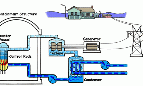 How a Boiling Water Reactor works